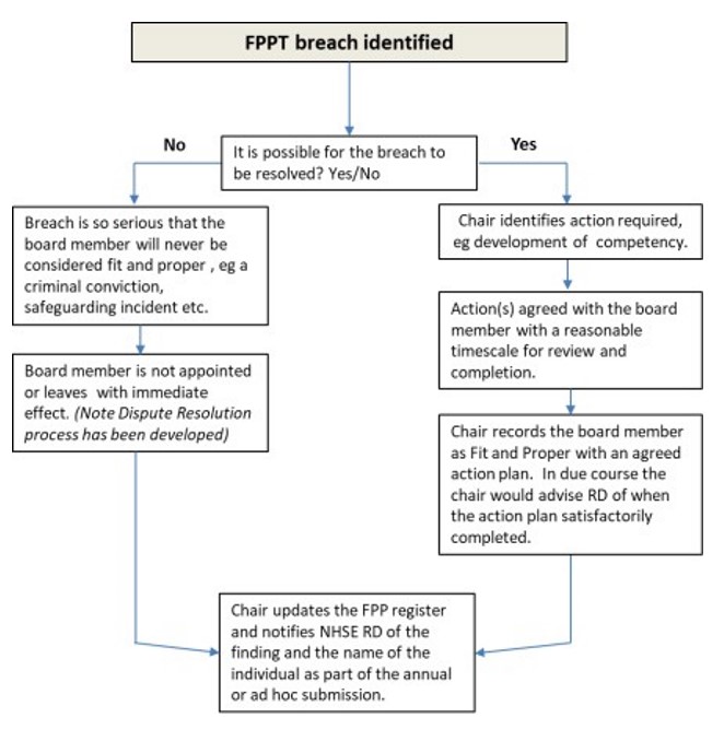 Flow chart if a FPPT breach is identified:

It is possible for the breach to be resolved?  If no - Breach is so serious that the board member will never be considered fit and proper, e.g. a criminal conviction, safeguarding incident etc.
Then
Board member is not appointed or leaves with immediate effect (Note dispute resolution process has been developed) Then Chair updates the FPP register and notifies NHS RD of the finding and the name of the individual as part of the annual or ad hoc submission.

It is possible for the breach to be resolved?  If yes – Chair identifies action required, e.g. development of competency. Actions agreed with the board member with a reasonable timescale for review and completion. Chair records the board member as a Fit and Proper with an greed action plan. In due course the chair would advise RD of when the action plan satisfactorily completed.
Then Chair updates the FPP register and notifies NHS RD of the finding and the name of the individual as part of the annual or ad hoc submission.
