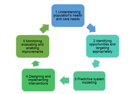 Figure 2: PHM cycle