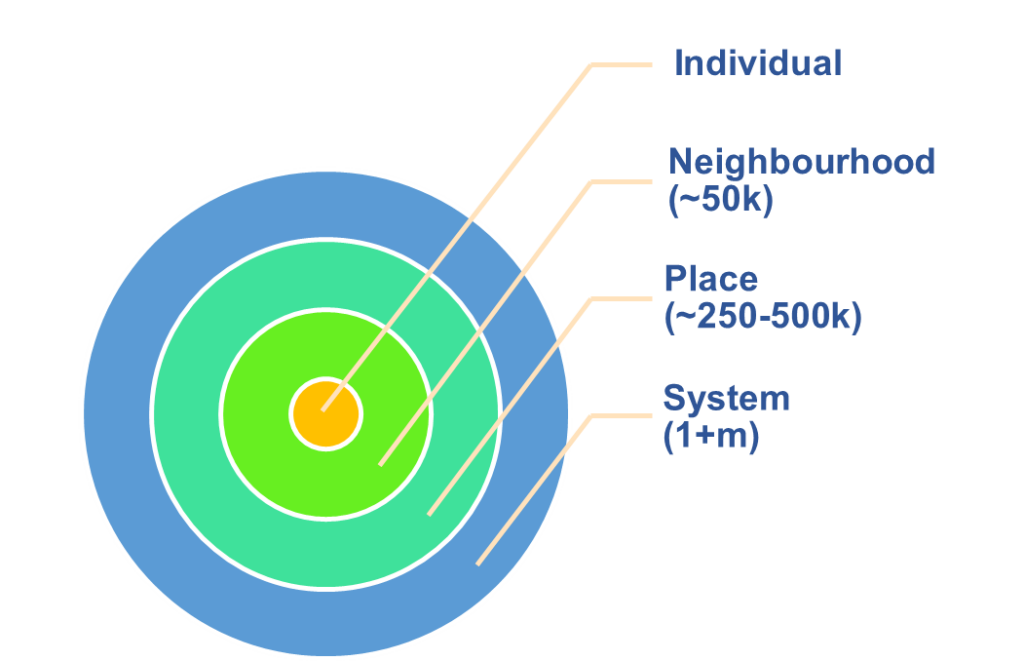 (Figure 4).