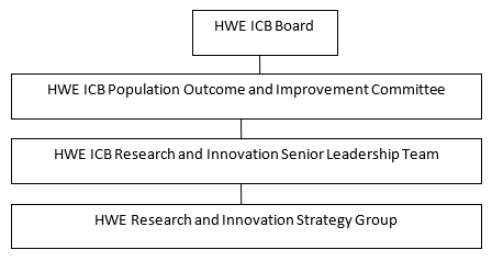 Diagram of the research and innovation structure within Hertfordshire and West Essex ICS